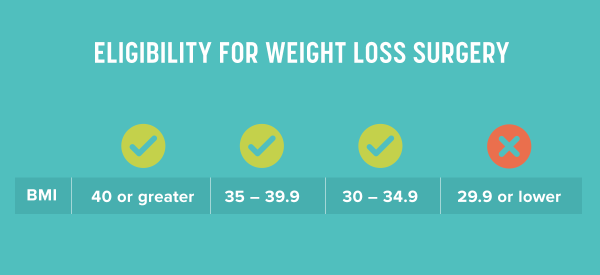 eligible BMIs for weight loss surgery