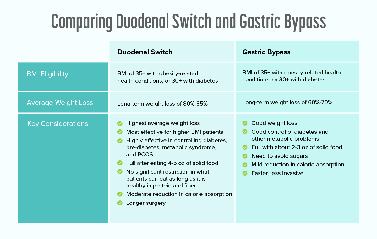 duodenal switch vs gastric bypass comparison